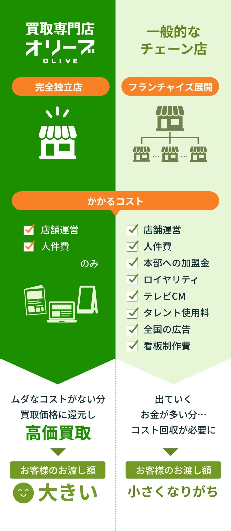 買取専門店オリーブと一般的なチェーン店との比較