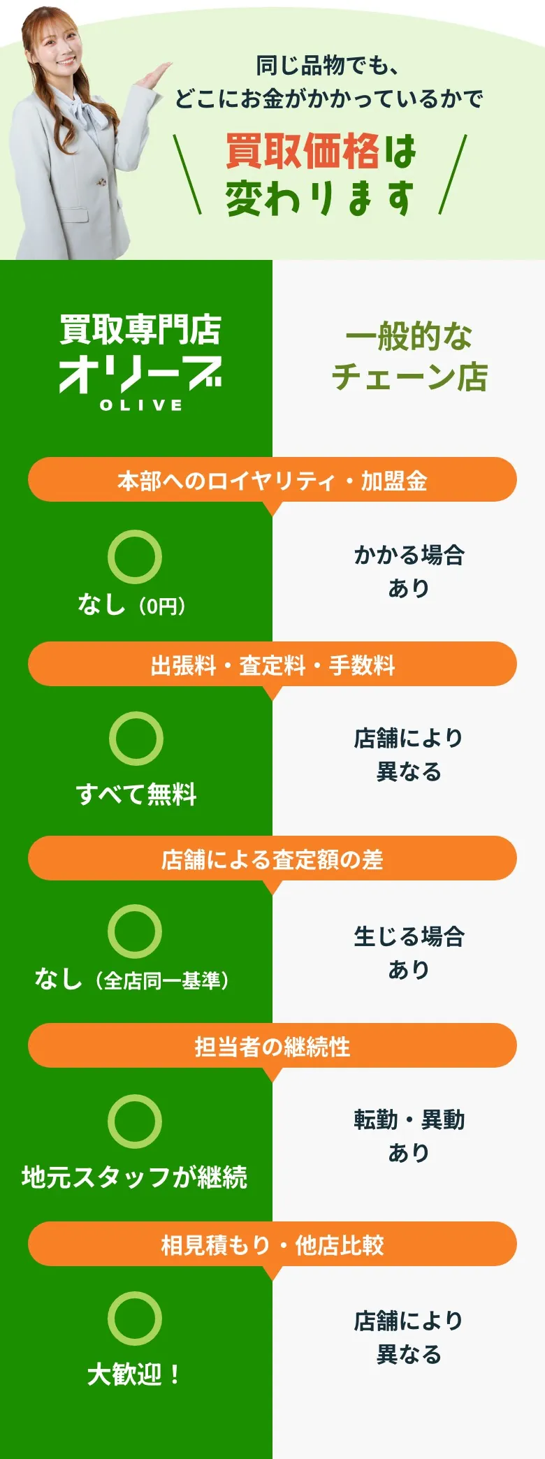 同じ品物でも、どこにお金がかかっているかで、買取価格は変わります